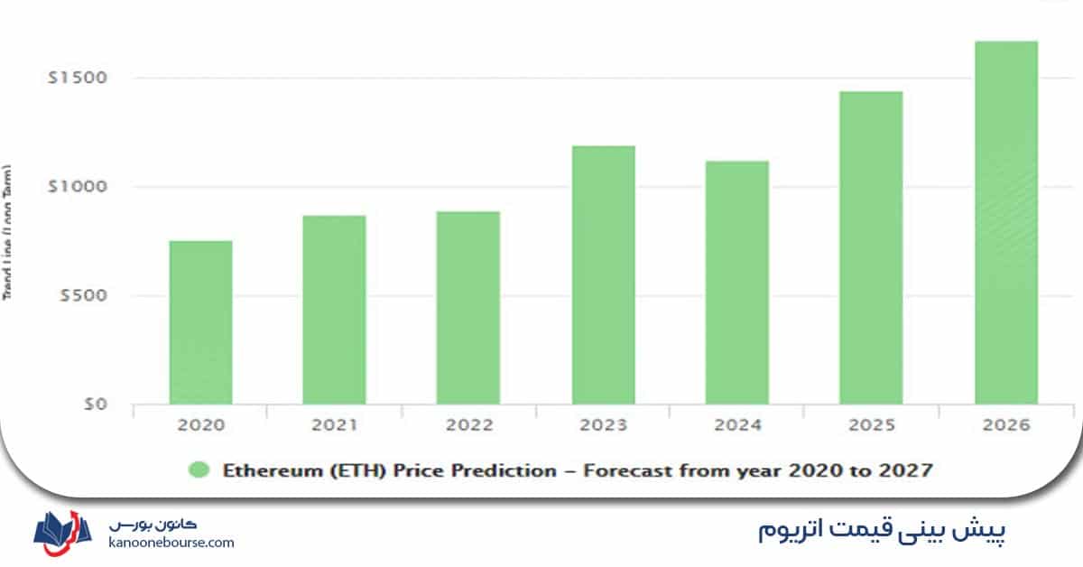 پیش بینی قیمت اتریوم تا سال 2025