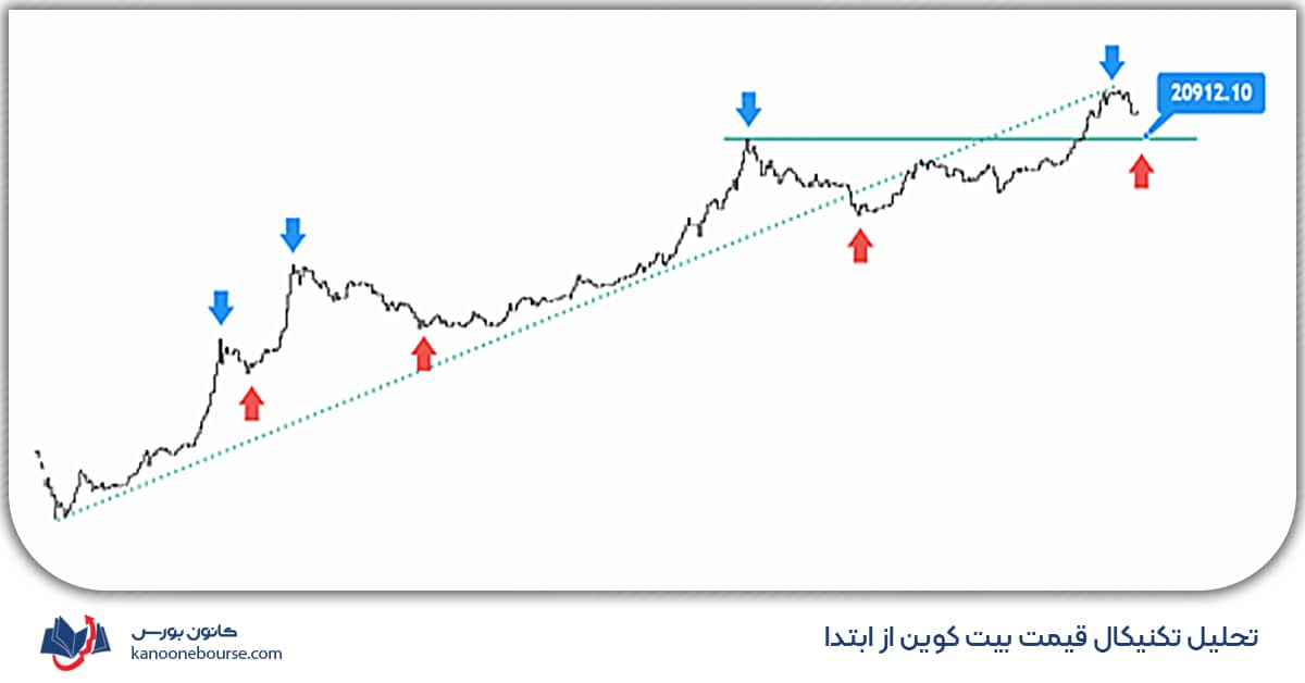 تحلیل تکنیکال قیمت بیت کوین از ابتدا