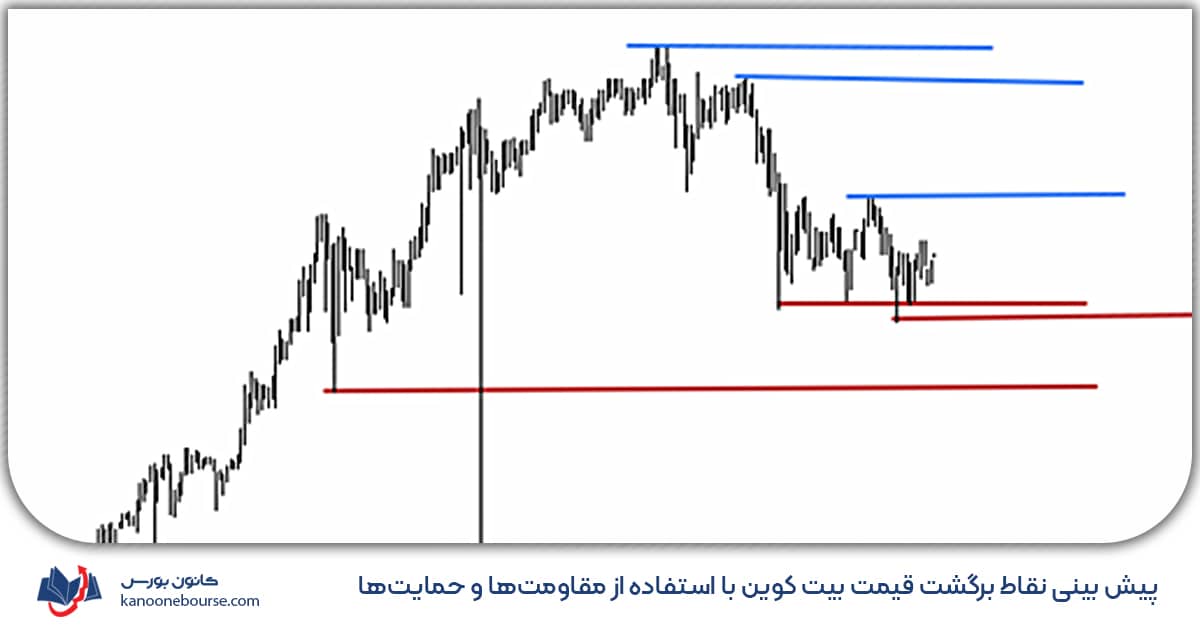 پیش بینی بیت کوین