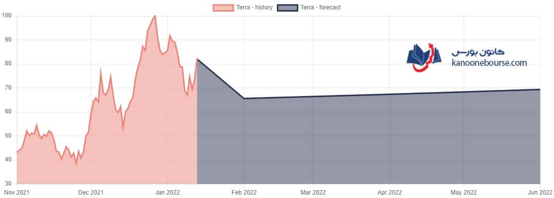 بهترین ارز دیجیتال برای سرمایه گذاری 2022
