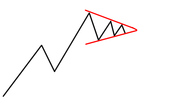 الگوی مثلث در فارکس