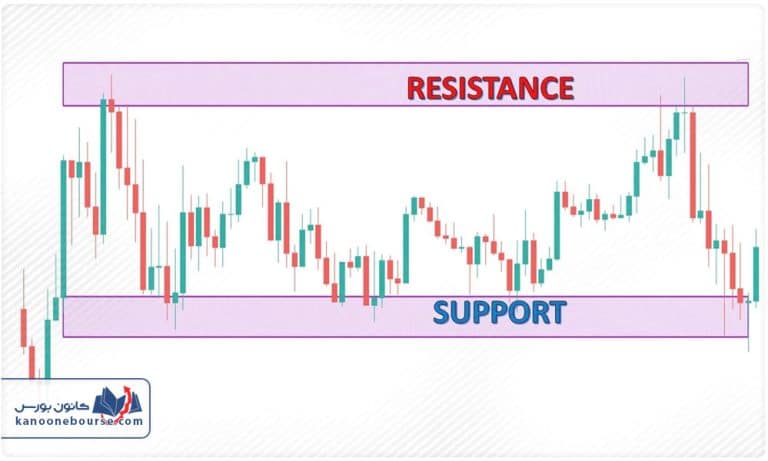 آموزش حمایت و مقاومت در تحلیل تکنیکال نحوه معامله گری حرفه ای کانون