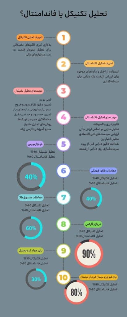 تحلیل تکنیکال بهتر است یا فاندامنتال