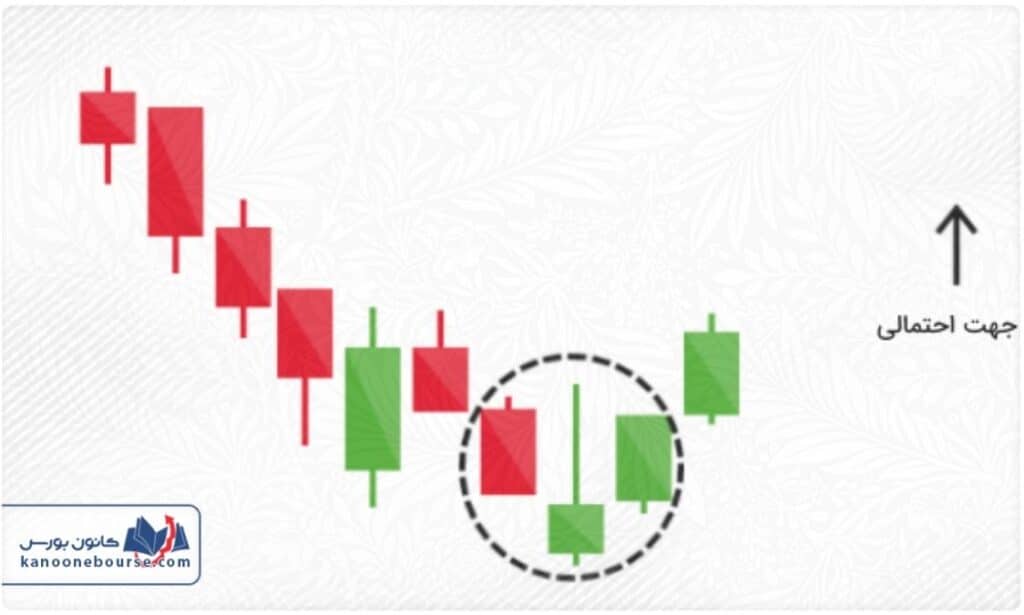 بهترین کندل ها برای معامله