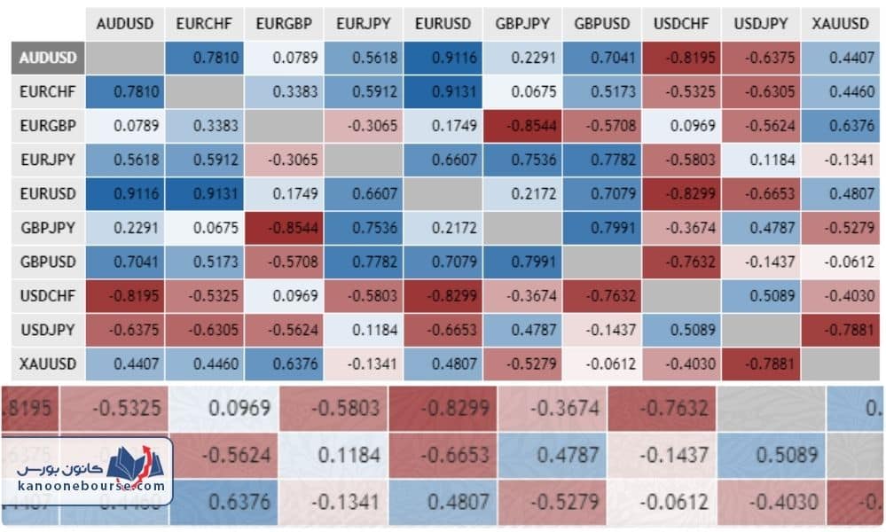 جدول همبستگی جفت ارزها در فارکس