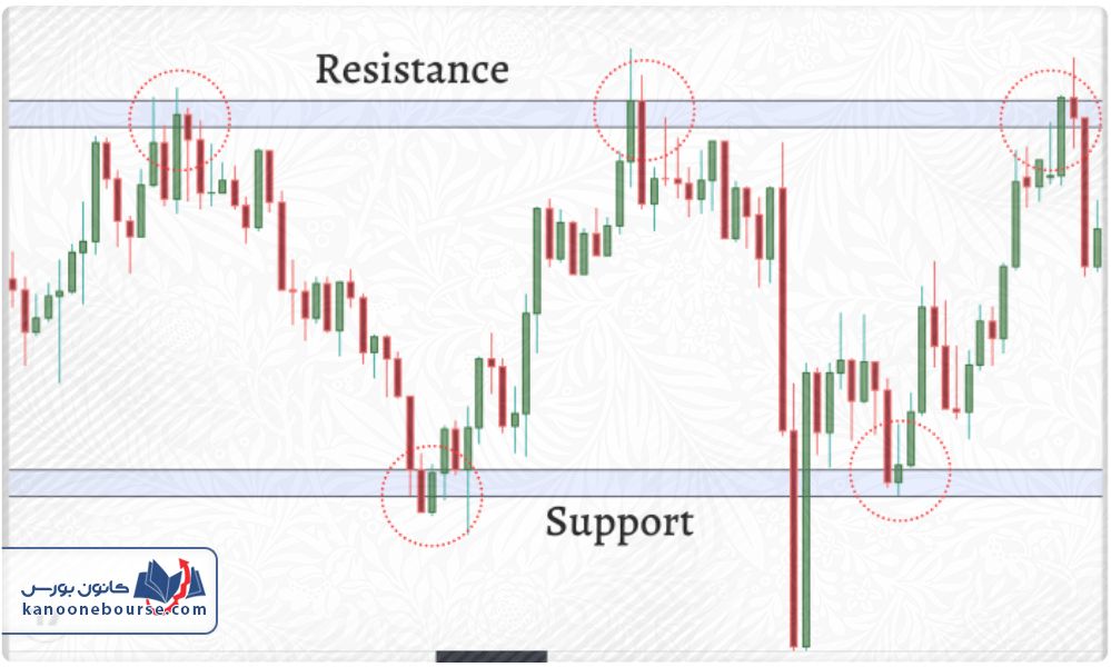 نحوه خرید و فروش با حمایت و مقاومت در ارز دیجیتال
