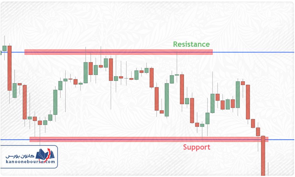 نحوه خرید و فروش با حمایت و مقاومت در ارز دیجیتال