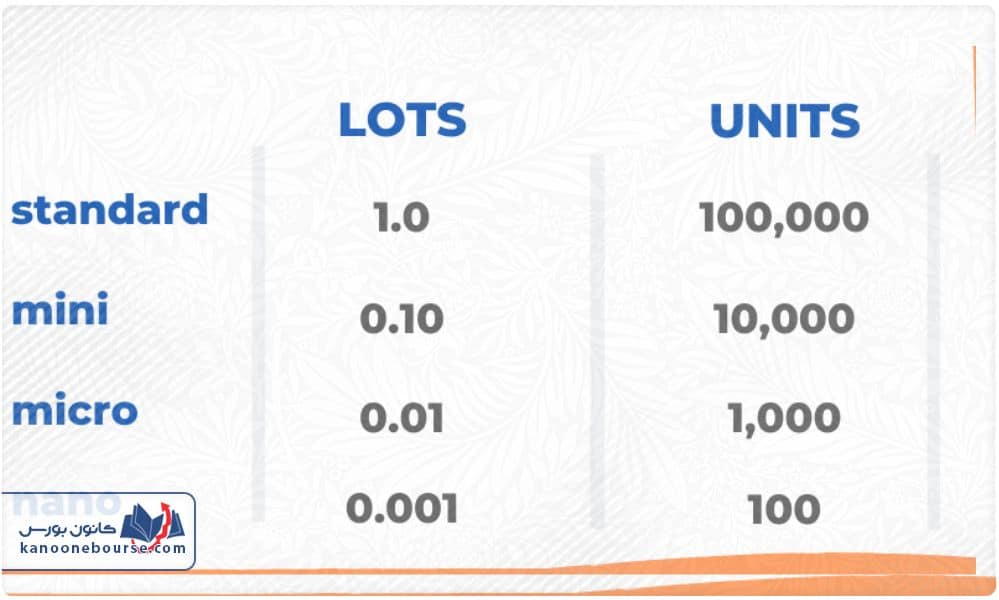 محاسبه لات در فارکس