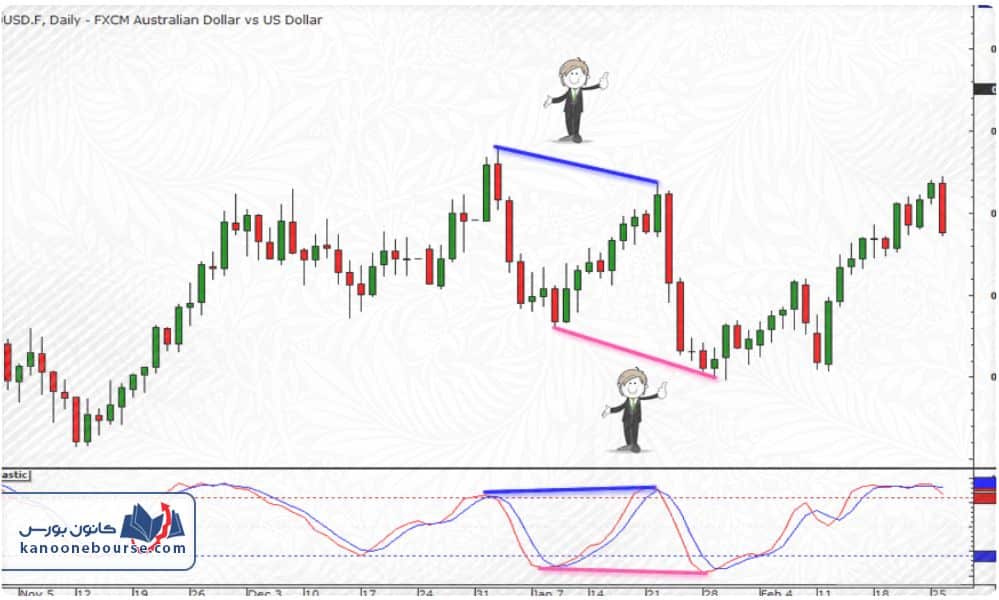 واگرایی در فارکس