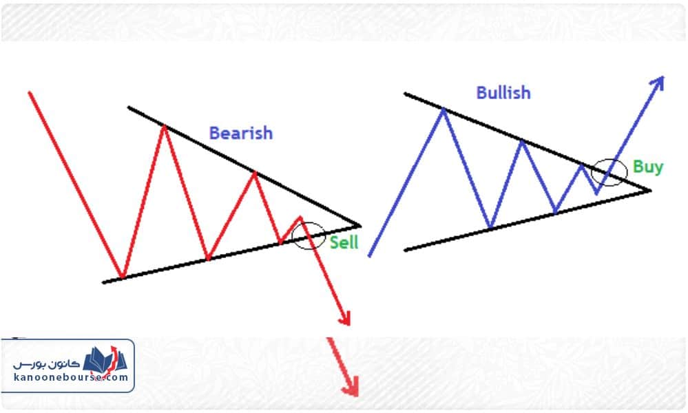 الگوی مثلث صعودی و نزولی