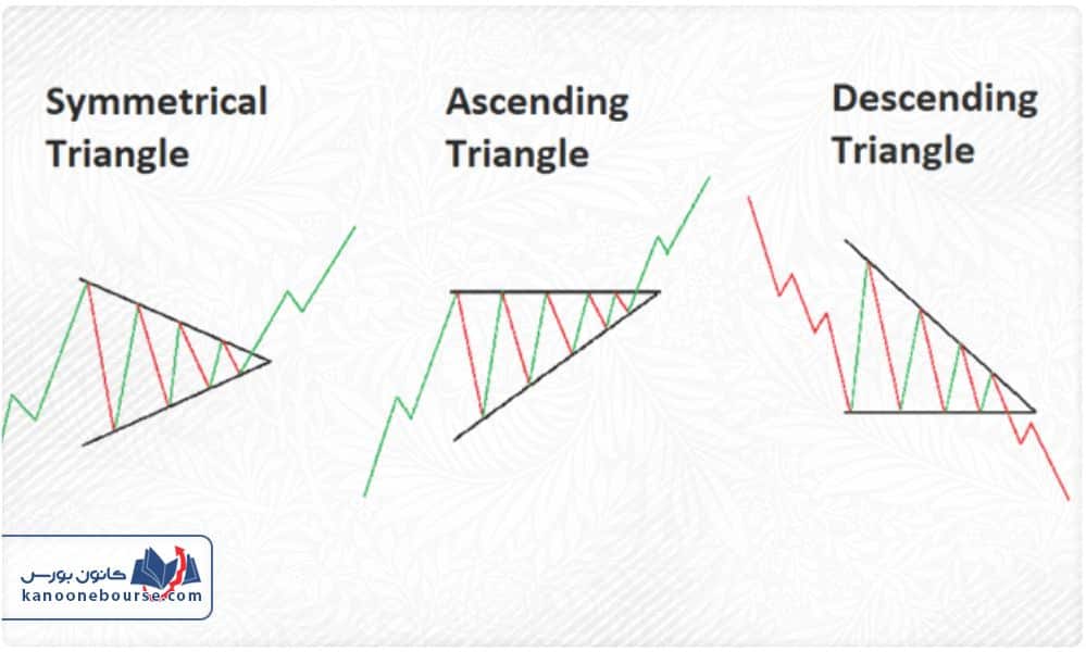الگوی مثلث صعودی و نزولی