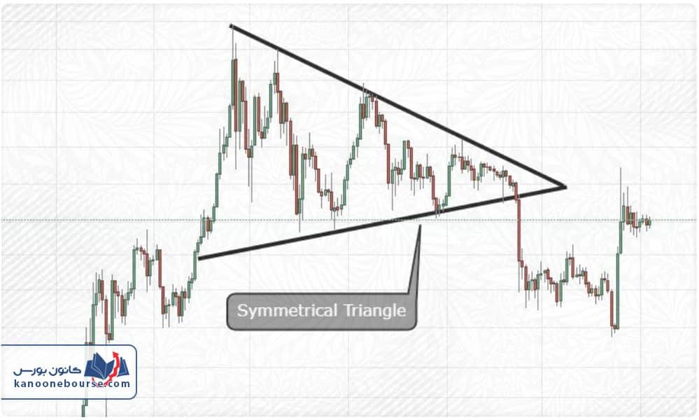 الگوی مثلث در ارز دیجیتال