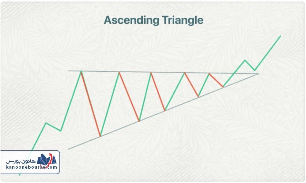 الگوی مثلث در تحلیل تکنیکال