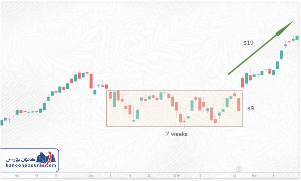 الگوی مستطیل صعودی و نزولی در تحلیل تکنیکال