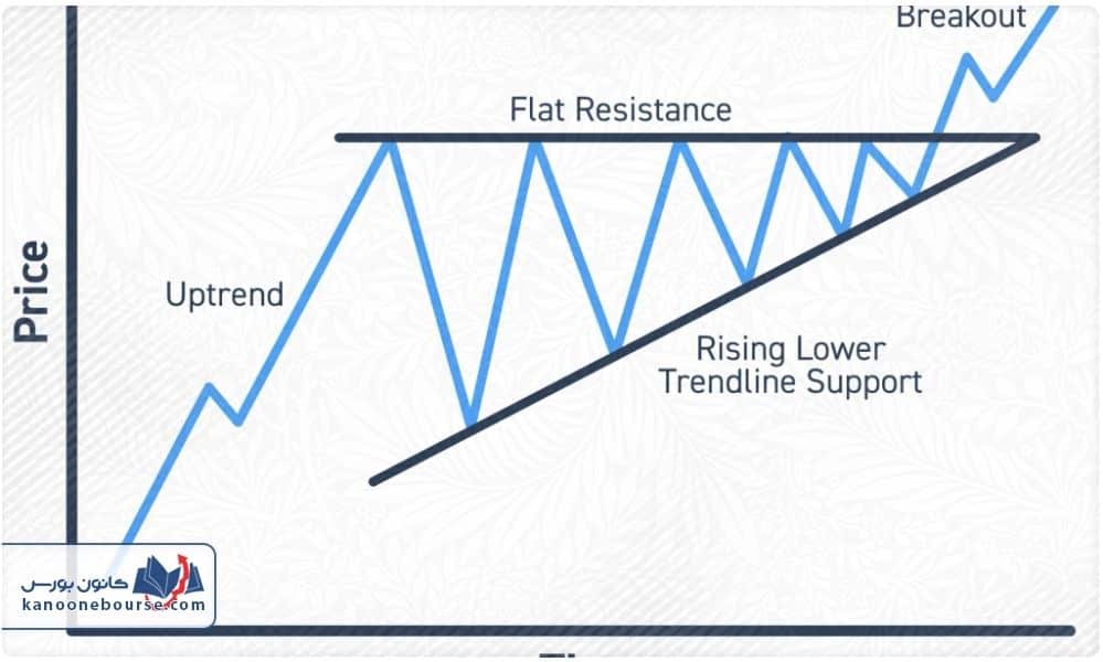 الگوی مثلث در تحلیل تکنیکال
