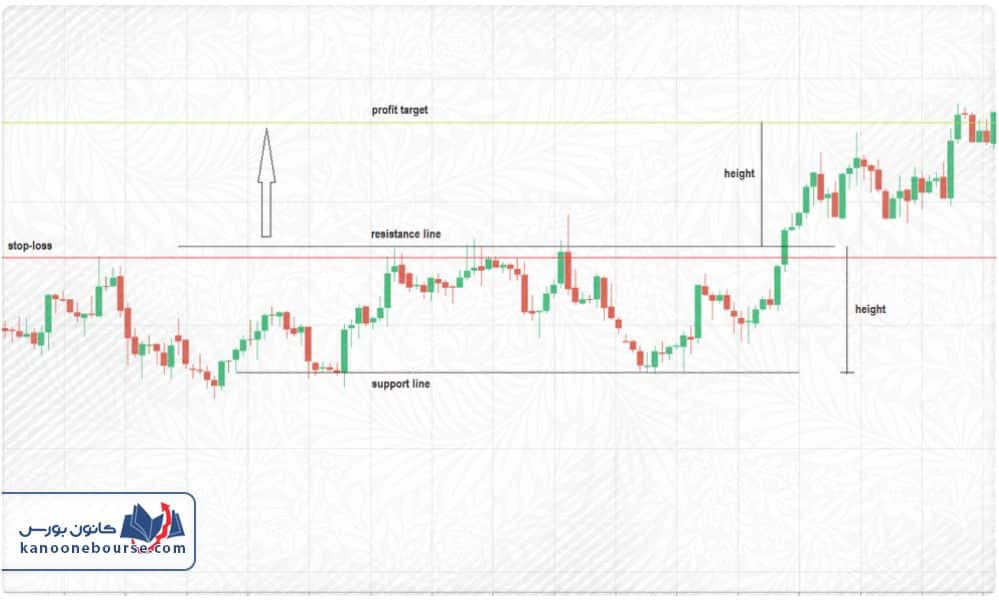 الگوی مستطیل صعودی و نزولی در تحلیل تکنیکال