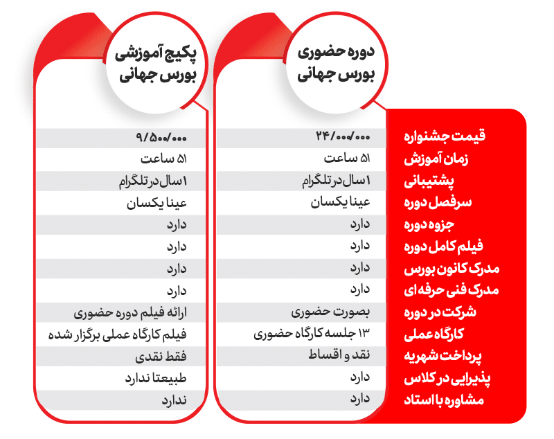 جدول مقایسه دوره حضوری و غیر حضوری فارکس